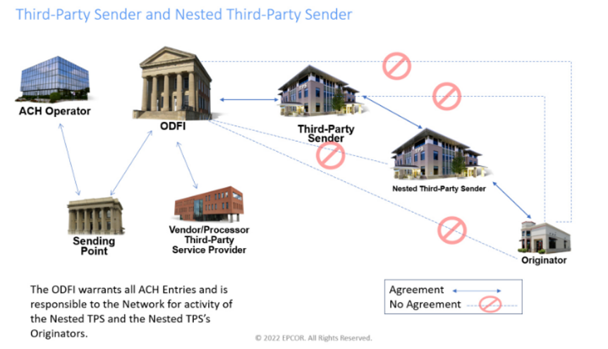 NACHA Requirements for Third-Party Sender Compliance | TBG